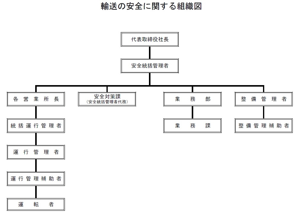 輸送の安全に関する組織図